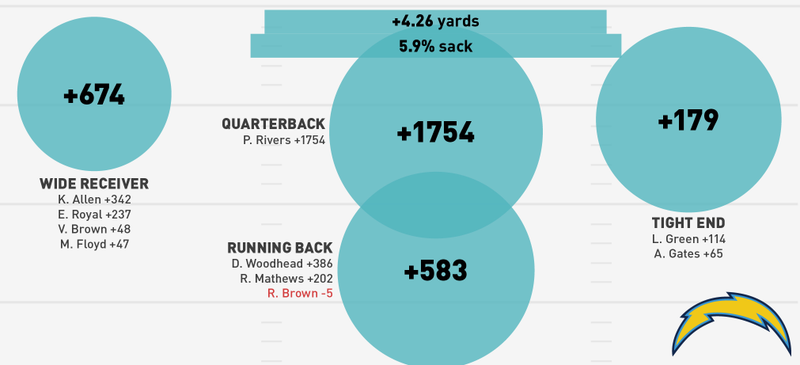 Illustration for article titled NFL Season In Review: Where Did Your Team's Offense Come From?